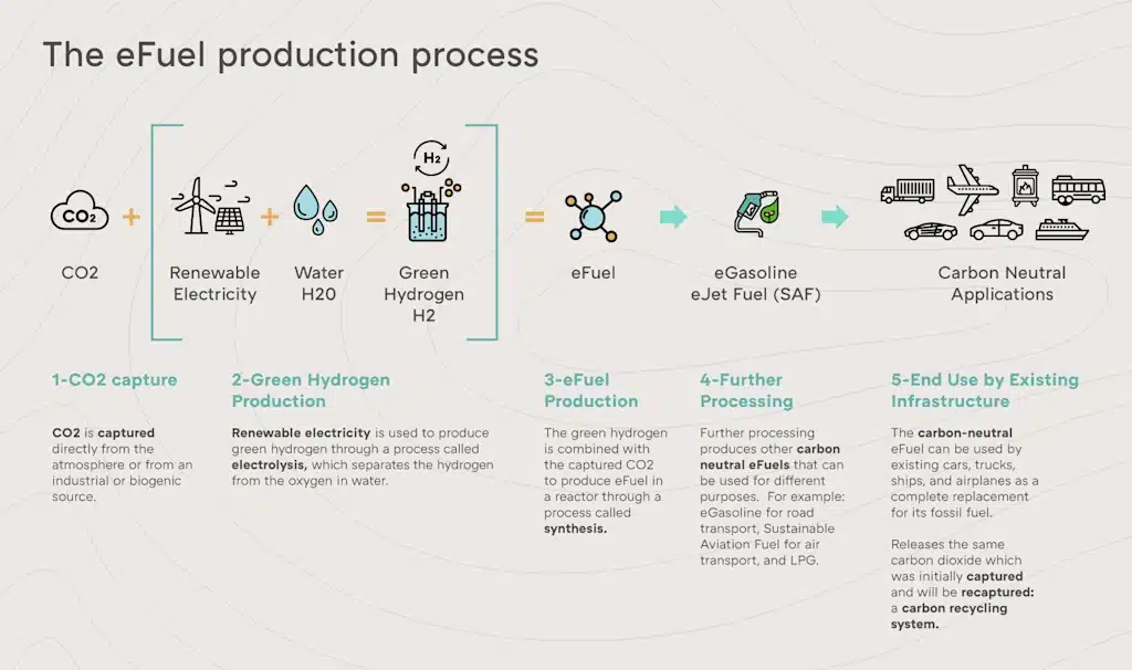A diagram explaining the 5 step eFuel production process